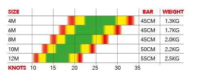 Ozone Alpha V1 Wind Range