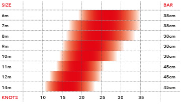 Ozone C4 V6 Wind Range