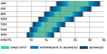 Ozone Catalyst V3 Range of use