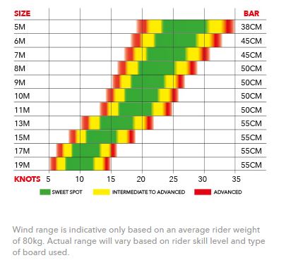 Ozone Edge V10 Wind Range and Bar Size