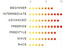 Ozone Enduro V2 Range of Use
