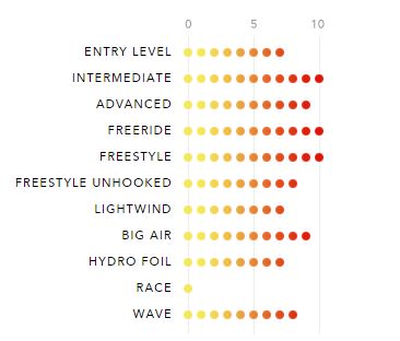 Ozone Enduro V3 Range of Use