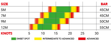 Ozone Hypelink V1 Wind Range Land