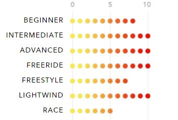 Zephyr V5 Range of Use