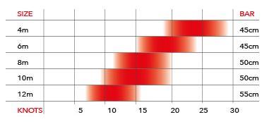 ozone access v7 range of use snowkite range of use